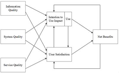 Evaluating the Impact of Information System Quality on Continuance Intention Toward Cloud Financial Information System